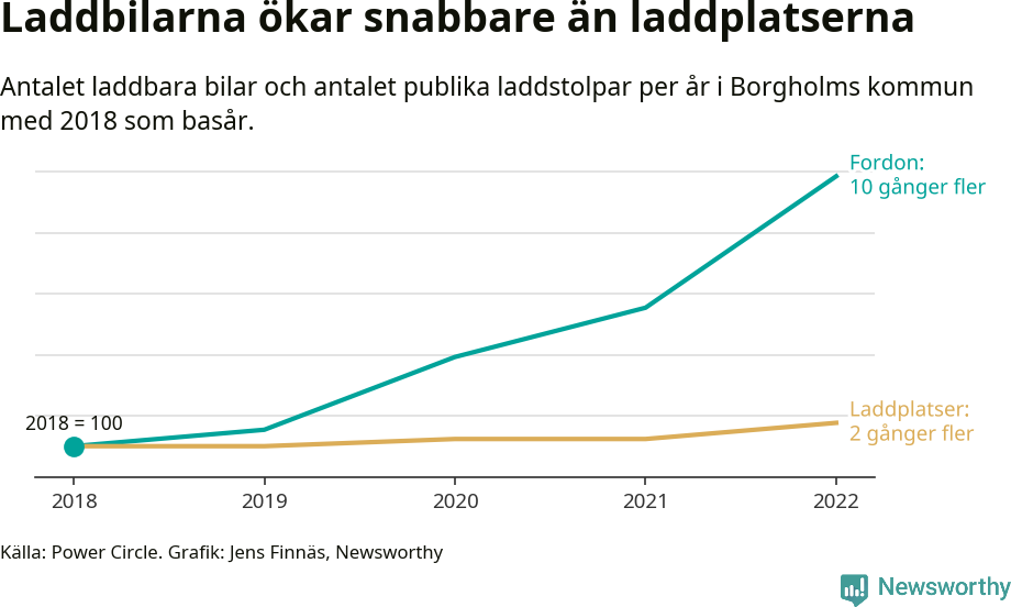 Graf: Utveckling för antal bilar i laddplatser i Borgholm